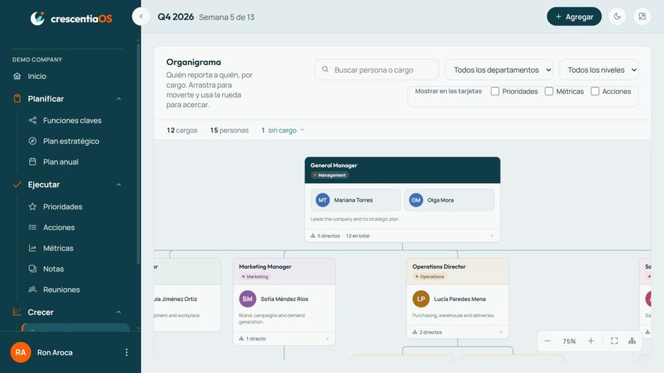 Captura de CrescentiaOS: Organigrama y Scorecard